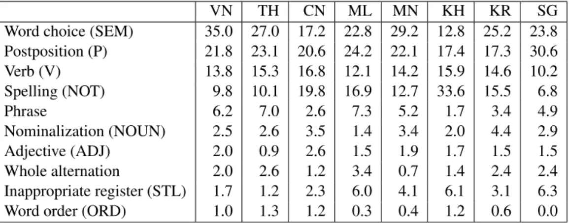 Table 2: The proportion of error types on the NAIST Goyo Corpus (top 10)