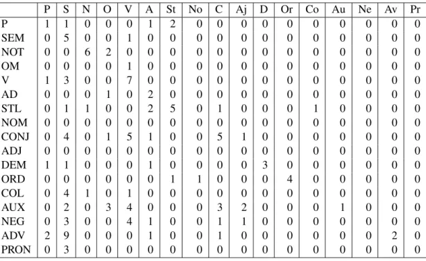 Table 7: Confusion matrix of the human judge over error type in Lang-8