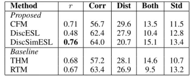 Table 3: Ratio of appropriate distractors (RAD) with a 95% confidence interval and inter-rater agreement statistics κ.