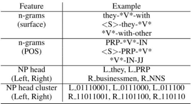 Table 1: Example of extracted features as the fill- fill-in-the-blank form.