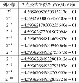 表 15.1: 7 点公式による近似値 刻み幅 7 点公式で得た f ′ ( π/4) の値 2 0 −4.56886082650315217e − 01 2 −1 −4.59327000065456403e − 01 2 −2 −4.59362179303235640e − 01 2 −3 −4.59362677301507094e − 01 2 −4 −4.59362684814669853e − 01 2 −5 −4.59362684930946064e − 01 2 −6 −4.5936268493
