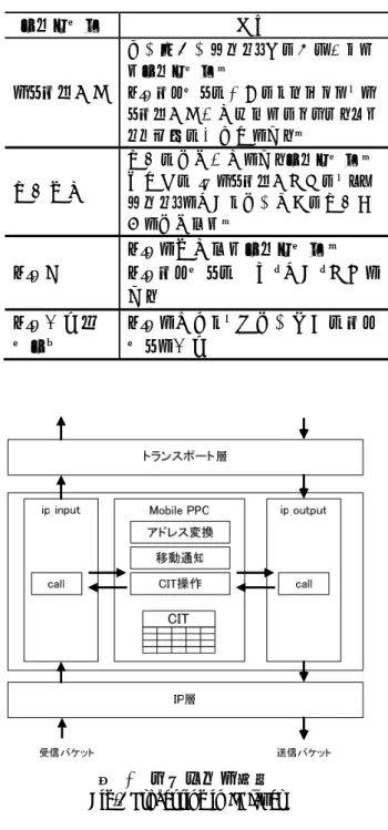 表  1  Mobile PPC のモジュール機能  table.1 Function table of Mobile PPC 