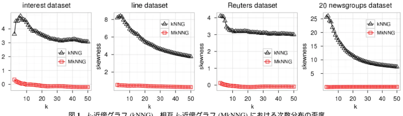 図 1 k-近傍グラフ (kNNG)，相互 k-近傍グラフ (MkNNG) における次数分布の歪度 (skewness) を用いて調べた．歪度は統計学において分布 の非対称性を測る尺度として一般に用いられている．図 1 では相互 k- 近傍グラフと k- 近傍グラフを語義曖昧性解 消タスクと文書分類タスクのデータセット（詳細は 6 ·1 節）から構築し，それぞれのグラフの頂点次数分布の歪 度を比較したものである．正の歪度は，分布が右に歪ん でいることを表し，これは頂点次数の分布に当てはめる と，ハブが出現し