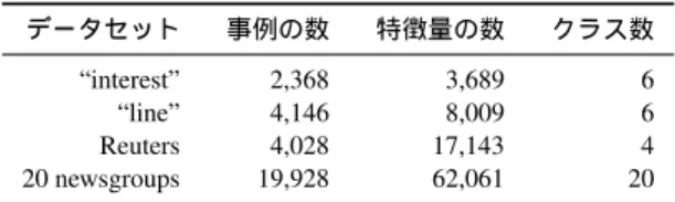 表 2 実験に使用したデータセット データセット 事例の数 特徴量の数 クラス数 “interest” 2,368 3,689 6 “line” 4,146 8,009 6 Reuters 4,028 17,143 4 20 newsgroups 19,928 62,061 20 の調節が難しい． ǫ- 近傍グラフは一貫して悪いパフォー マンスを与えると報告されていることから [Jebara 09] ， 本論文では ǫ- 近傍グラフは取り扱わない． 5 ·3 クラスタリングにおける相互近傍グラフ Maier