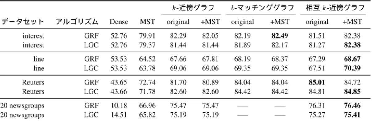 表 3 語義曖昧性タスクと文書分類タスクにおける分類精度の比較