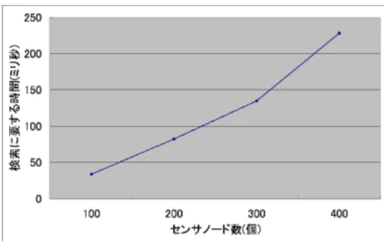 図 6 ノード数と検索 API 完了時間 センサの観測データを取得したりするための機能を実 現するシステムである．この機能は，センサノードが それぞれ保持している種類や位置といったメタ情報を サーバが収集し，アプリケーションが所望のデータを 要求する際にメタ情報を条件として指定することで実 現される．センサノードのメタ情報のサイズはハード ウェア上の制限から 4 バイトと定めているため，扱う 情報は数値情報に限られる．また，センサの種類を表 すメタ情報が 0 であれば温度センサを意味し， 1 であ れば照度