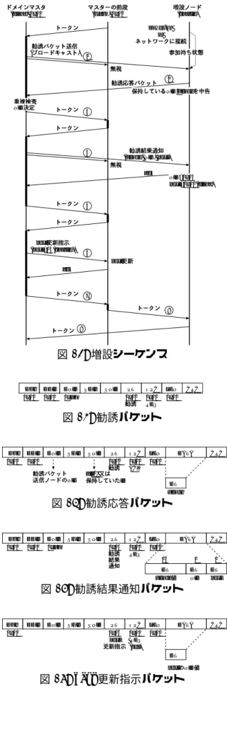 図 17: next 更新指示パケット