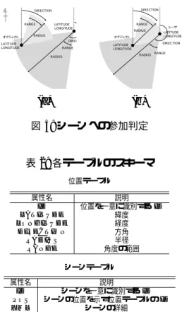 表 1: プラグインの詳細 データベースプラグイン 機能の種類 機能名 説明 EVENT SELECT データ参照 INSERT タップルの挿入 DELETE タップル削除 UPDATE タップル更新 ACTION QUERY データベース操作 共通プラグイン 機能の種類 機能名 説明 EVENT CMN START システム開始直後に発火 CMN TIMER タイマの発火 ACTION CMN EVENT 任意のイベントを発生 CMN DISPLAY MESSAGE メッセージの表示 CMN SETTIM