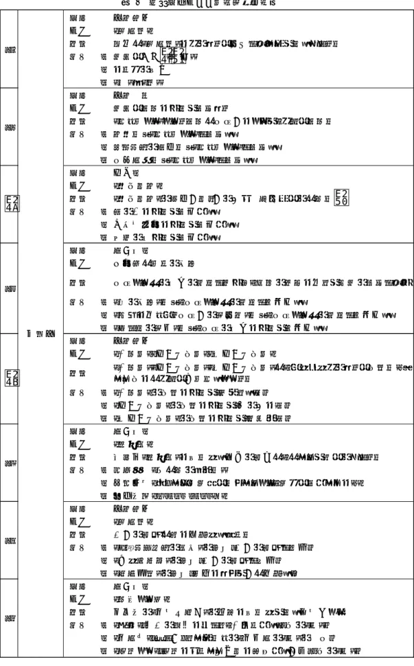 表 7  多面型をとった授業実践の概要 科目 国語総合 単元 『羅生門』 課題 芥川は「羅生門」にどのような意味を持たせているだろうか 部品 A 身近な事例，「～式」 B にきびの描写 C 「橋」や「門」 科目 国語一般 単元 身近な言葉について考えよう 課題 「ありがとう」という言葉は日本人にとって、どんな言葉か 部品 A 語源から「ありがとう」を考える B ビジネスの現場から「ありがとう」を考える C 日常生活から「ありがとう」を考える 科目 古典B 単元 『源氏物語』 課題 『源氏物語』の登場人物3人