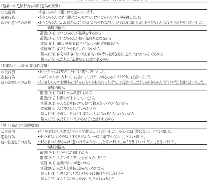 Table 1　対人的攻撃場面の物語と領域別観点 「他者への危険行為」場面（道具的攻撃） 状況説明 逸脱行為 親の注意と子の反抗 道徳1(M1) けいこちゃんが怪我をするから 道徳2(M2) けいこちゃんが怖い気持ちになるから 慣習1(C1) 滑り台を順番にすべるという約束を破るから 慣習2(C2) 友だちと仲良くしていないから 個人1(P1) 自分が大きくなったら自分の気持ちを押さえることができない人になるから 個人2(P2) 友だちに「乱暴な子」と言われるから 「仲間はずし」場面（関係性攻撃） 状況説明