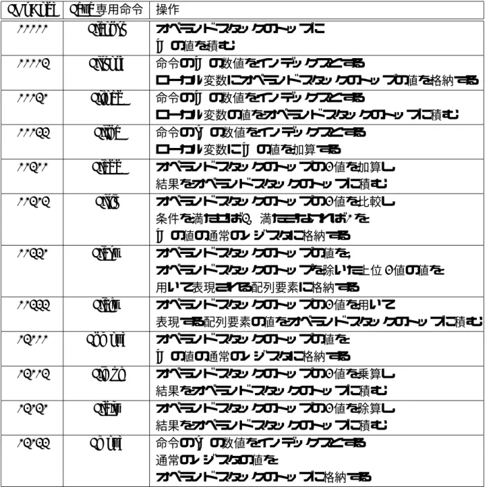 表 4.1: Java 専用命令 JOpCode Java 専用命令 操作 00000 Jiconst オペランドスタックのトップに fB の値を積む 00001 Jistore 命令の fB の数値をインデックスとする ローカル変数にオペランドスタックのトップの値を格納する 00010 Jiload 命令の fB の数値をインデックスとする ローカル変数の値をオペランドスタックのトップに積む 00011 Jiinc 命令の sB の数値をインデックスとする ローカル変数に fB の値を加算する 00100