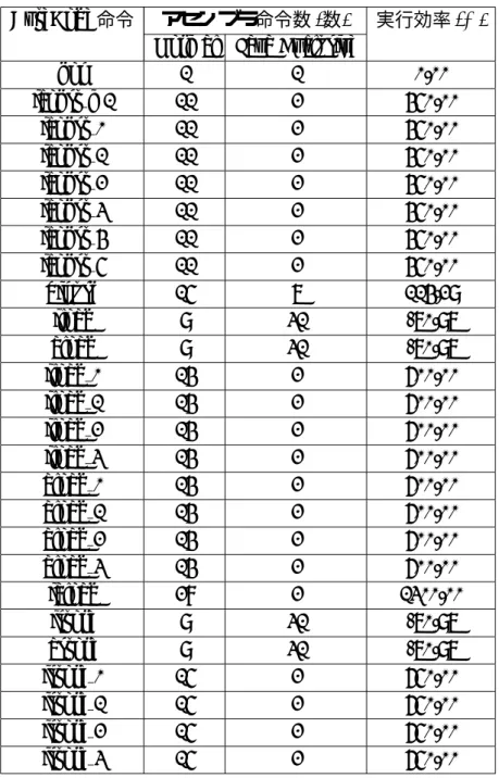 表 5.1: バイトコードに対応するアセンブラ命令数の比較 (1) ByteCode 命令 アセンブラ命令数 (数) 実行効率 (%)