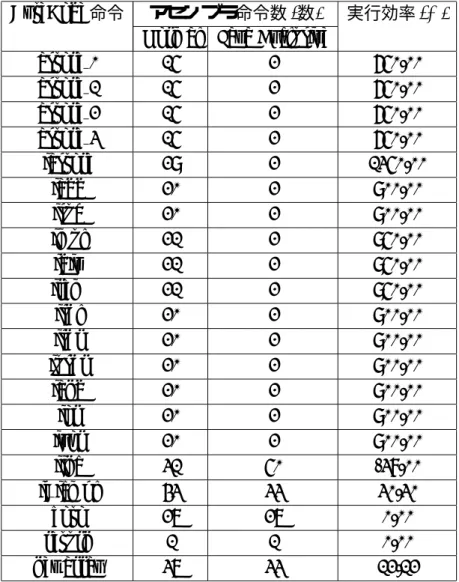 表 5.2: バイトコードに対応するアセンブラ命令数の比較 (2) ByteCode 命令 アセンブラ命令数 (数) 実行効率 (%)
