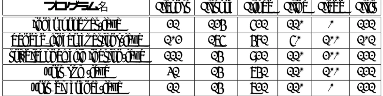 表 5.6: Java 専用命令の内訳 (1)