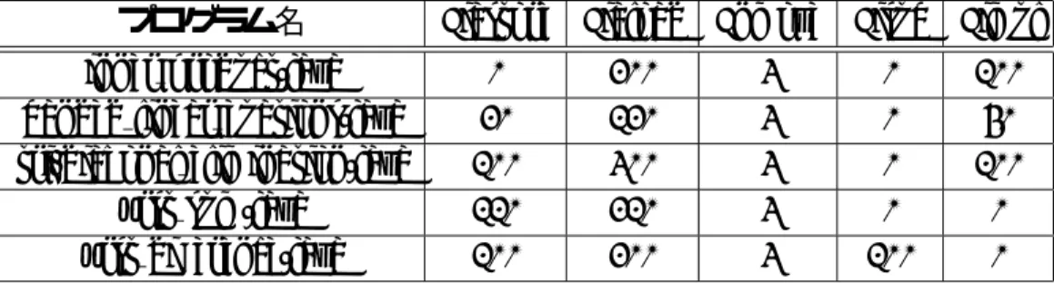表 5.7: Java 専用命令の内訳 (2)