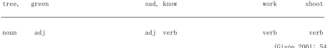 図 3 The scale of temporal stability 