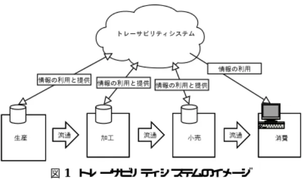 図 1 トレーサビリティシステムのイメージ トレーサビリティシステムにおいて重視すべきは、 スケーラビリティである。例えば、書籍の 2001 年の 国内の出荷量は約 42 億冊 ( 全国出版協会・出版科学研 究所調べ ) である。これらは再販制度や中古品市場が あるため、 ID ひとつ当りの問い合わせ要求は消費し て終わる食品等よりも数倍多くなると予想できる。 その上、トレーサビリティシステムでは、多量の ID に関連する情報の取り扱いができるだけでなく、柔軟 な資源追加・管理ができなければならない。例えば