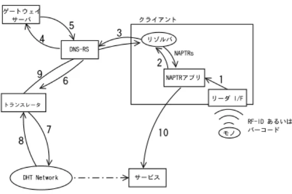 図 4 ゲートウェイゾーンを経由した問い合わせの流れの例 DHT による解決結果を DNS による応答に合成して 返す。 問い合わせ時の動作の流れを、図 4 に示す。この例 では、 RFID あるいはバーコードによって読み出され た ID を元に、 NAPTR RR 3) を読み出して、サービス を利用するまでの流れを示している。 ここで、 12345678 というシリアル番号が RFID 等 から読み出された ( 図 4 中矢印 1 、以下同様 ) 場合、次 のような NAPTR RR と合成し、 123