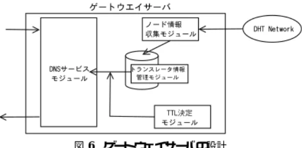 表 1 シミュレーションの条件 パラメータ 値 L 25000 N a 5.0 R d 0.004 ( 2501 ) M 3,5, 10 T 25 . . .500 N q 0.1  0 0.05 0.1 0.15 0.2 0.25 0.3  0  100  200  300  400  500 (f) TTL (T) M=3M=5M=10 図 5 失敗した問い合わせの比率 (R f ) と T の関係 (抜粋) が原因の失敗した問い合わせの比率、横軸がゲートウェ イサーバが返す T の値である。 6
