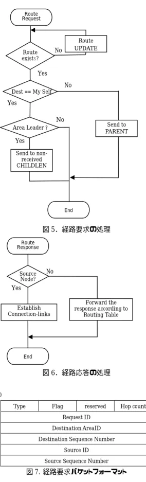 表 3. ノード(1.3)のルーティングテーブル  Destination Area/Node  Next Node 