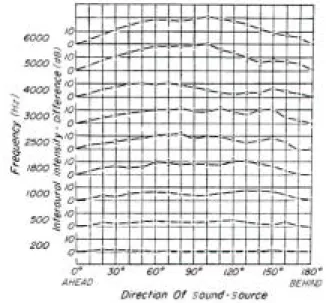 Fig. 3: Interaural intensity differences as a function of the  direction of the source and the frequency of the sound
