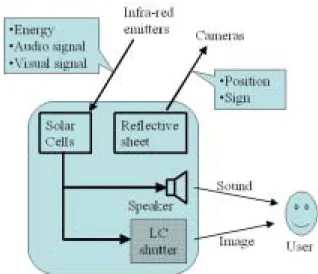 Fig. 9  Light modulation frequency of audio, visual and  energy for the visual CoBIT. 