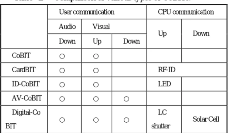 Table  １  Comparison of various types of CoBITs. 