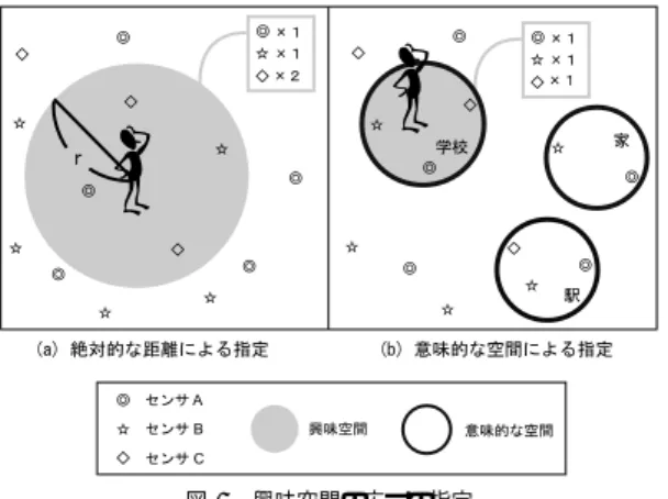 図 1 興味空間の広さの指定 で管理されており，同じ一つの空間でも，研究室， SFC ， 遠藤，藤沢市，神奈川県というように複数の名前を持つ． 階層的に管理される場合，一般的に階層が上にあるほど， より広い空間である．どの階層での名前を利用するかに ついてはアプリケーションの要求や位置情報を取得する デバイスに依存する． アプリケーションが興味空間の広さを指定する場合，ロ ケーションモデルに応じて，対象の現在位置からの距離を 指定するか，意味的な空間の階層を指定する必要がある． 興味空間の変化の有無 アプリ