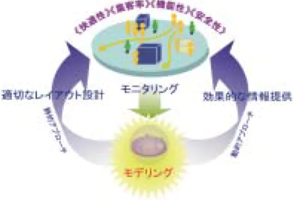図 1: 群集ナビゲーション技術の概要 に把握する技術．ハードウェアから得られる位置 情報にデータ漏れや誤検出があった場合に自動修 正するルーチンも含む． • 行動マイニング モニタリングで得られた情報から，被観測者やそ の群の特徴を示す情報を抽出する技術．現在は， 後の章で示す主動線抽出技術や，顧客と店員の接 客時間推定などの分析を行っている． • モデリング 行動マイニングによって得られた分析データに基 き，被観測者，もしくはグループの行動特性モデ ルの推定を行う．そのモデリングの際必要になる， 各場に