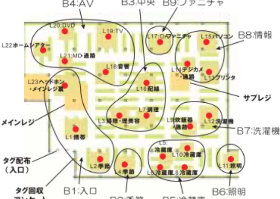 図 2: 歩行者位置観測システム 3.2 歩行者動線観測システム 実験内容について述べる前に，開発したシステムに 実装されている歩行者動線観測システムについて示す． 歩行者動線観測システムの概要を図 2 に示す．歩行 者の存在を検出したい複数の場所にリーダーを設置し， 歩行者には軽量・小型の RF-ID タグを着用させる．歩 行者がリーダーに予め設定された距離内に近づくと， タグが発する固有の電波をリーダーが受信する．その 電波の固有 ID を照合し，タグを付帯している歩行者を 個々に識別し検出する．リーダ