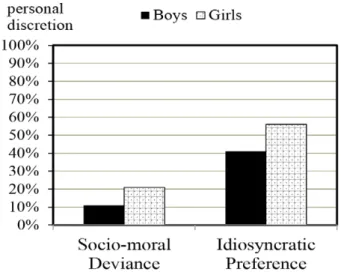 Figure 4. Children’s acceptance judgments