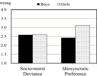 Figure 5. Children’s Fairness Judgment on Request to Change