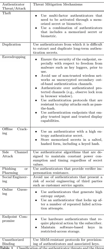 Table 1 Classification of the authenticator threats and the threat mitigation mechanisms [2]
