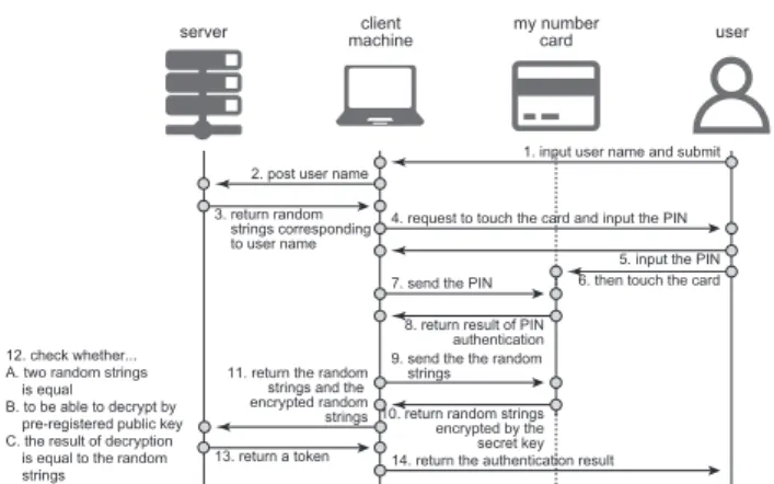 Fig. 1 Schematic diagram of service authentication protocol us- us-ing MyNumberCard