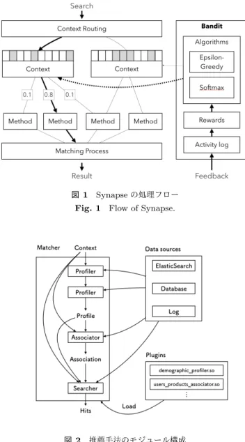 図 1 Synapse の処理フロー Fig. 1 Flow of Synapse.