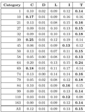 Table 1 CTR of recommendation methods.