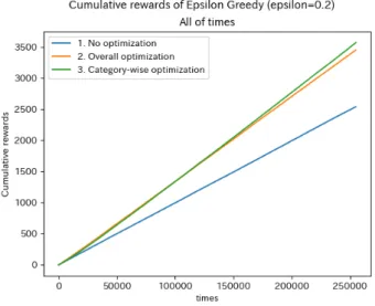 図 3 試行回数と累積報酬額のシミュレーション間比較 Fig. 3 Comparation of cumulative rewards for all times.