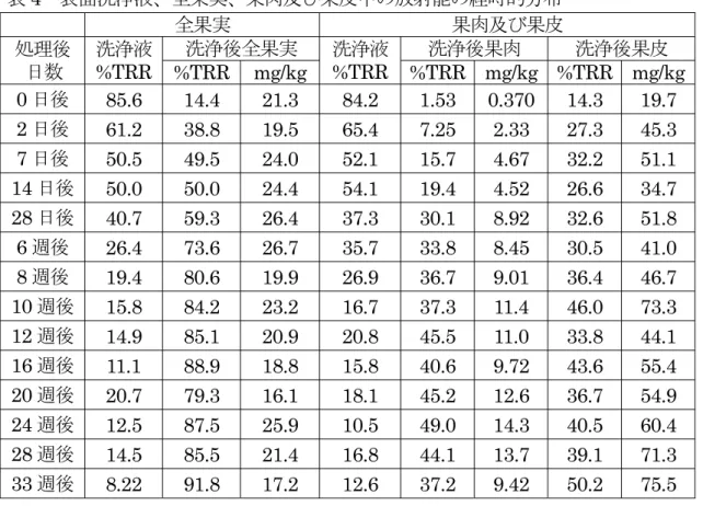 表 4  表面洗浄液、全果実、果肉及び果皮中の放射能の経時的分布  全果実 果肉及び果皮 処理後 日数 洗浄液  %TRR  洗浄後全果実 洗浄液%TRR 洗浄後果肉 洗浄後果皮 %TRR mg/kg %TRR mg/kg %TRR mg/kg  0 日後  85.6  14.4  21.3  84.2  1.53  0.370 14.3  19.7  2 日後  61.2  38.8  19.5  65.4  7.25  2.33  27.3  45.3  7 日後  50.5  49.5  24.0  