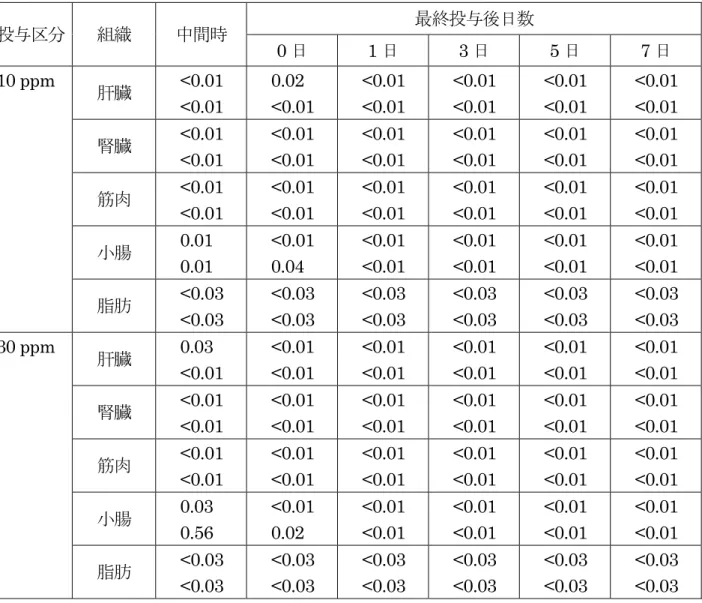 表   5  豚の各組織におけるエトキシキンの残留分析結果（ppm）  2 施設の分析値をそれぞれ上下 2 段に記載した。  検出限界：0.01 ppm（肝臓、腎臓、筋肉、小腸）、0.03 ppm（脂肪）  （４）残留試験（豚②） 子豚（交雑種 (LWH)、雄 6 頭/群）を用いたエトキシキンの 9 週間混餌投与（10、30、60 又は 150 ppm）試験が実施された。投与開始 35 日後並びに最終投与 0、1、3、5 及び 7 日 後に各群 1 頭の肝臓、腎臓、筋肉、脂肪及び小腸から検体を採取した。対照