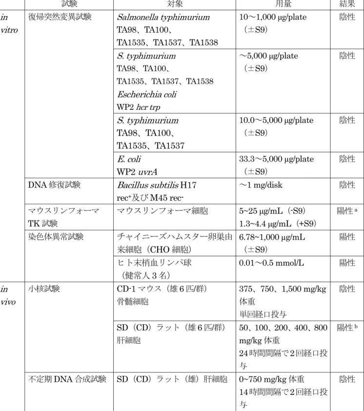 表   9  エトキシキンの遺伝毒性試験結果  試験  対象 用量  結果 in  vitro  復帰突然変異試験 Salmonella typhimurium TA98、TA100、  TA1535、TA1537、TA1538  10～1,000 μg/plate  （±S9）  陰性 S