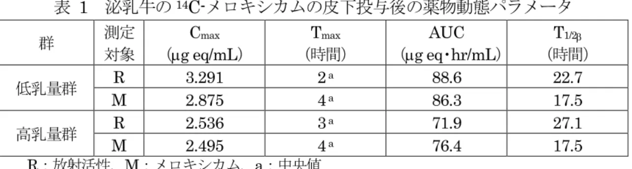 表   1  泌乳牛の 14 C-メロキシカムの皮下投与後の薬物動態パラメータ  群 測定 対象 C max  （µg eq/mL）  T max  （時間） AUC  （µg eq・hr/mL）  （時間）T1/2β  低乳量群 R  3.291  2  a  88.6  22.7  M  2.875  4  a 86.3  17.5  高乳量群 R  2.536  3  a  71.9  27.1  M  2.495  4  a 76.4  17.5  R：放射活性、M：メロキシカム、a：中央値  表 