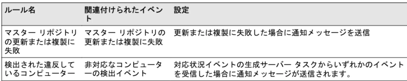 表 9-1  デフォルトの通知ルール ( 続き ) ルール名 関連付けられたイベン ト 設定 マスター リポジトリ の更新または複製に 失敗 マスター リポジトリの更新または複製に失敗 更新または複製に失敗した場合に通知メッセージを送信 検出された違反して いるコンピューター 非対応なコンピューターの検出イベント 対応状況イベントの生成サーバー タスクからいずれかのイベント を受信した場合に通知メッセージが送信されます。