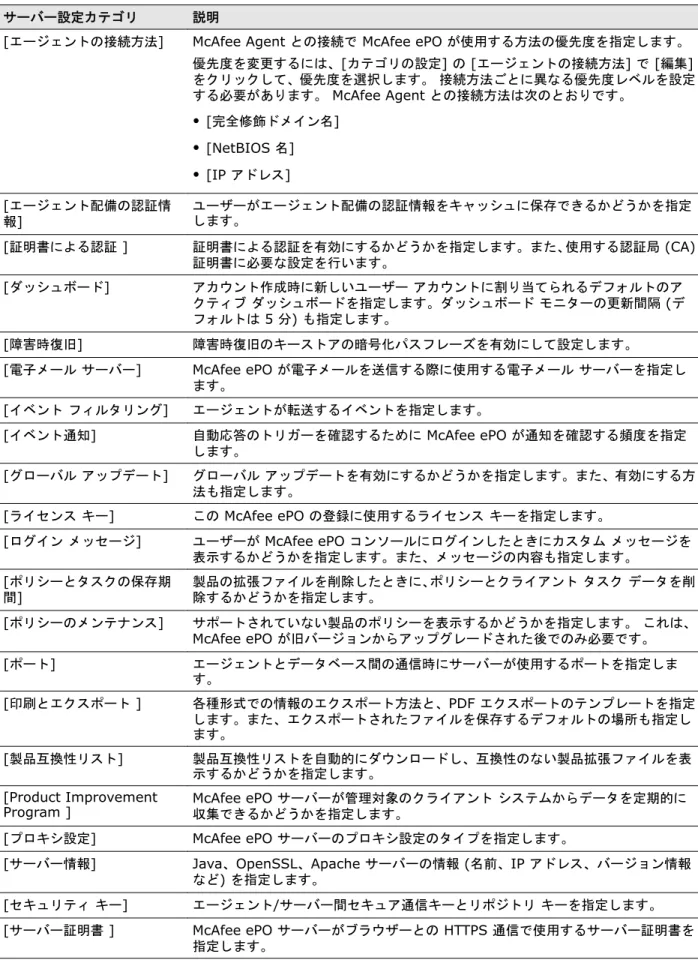 表 2-1   デフォルトのサーバー設定カテゴリ ( 続き ) サーバー設定カテゴリ 説明