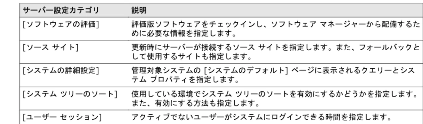 表 2-1   デフォルトのサーバー設定カテゴリ ( 続き ) サーバー設定カテゴリ 説明 [ソフトウェアの評価] 評価版ソフトウェアをチェックインし、ソフトウェア マネージャーから配備するた めに必要な情報を指定します。 [ソース サイト] 更新時にサーバーが接続するソース サイトを指定します。また、フォールバックと して使用するサイトも指定します。 [システムの詳細設定] 管理対象システムの [システムのデフォルト] ページに表示されるクエリーとシス テム プロパティを指定します。 [システム ツリーの
