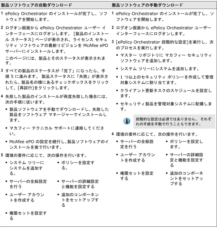 表 4-1  各設定方法の概要  製品ソフトウェアの自動ダウンロード 製品ソフトウェアの手動ダウンロード 1 ePolicy Orchestrator のインストールが完了し、ソフ トウェアを開始します。 2 ログオン画面から ePolicy Orchestrator ユーザー イ ンターフェースにログオンします。 [製品のインストー ル ステータス] ページが表示され、ライセンス セキュ リティ ソフトウェアの最新リビジョンを McAfee ePO サーバーにインストールします。 このページには、製品とそ