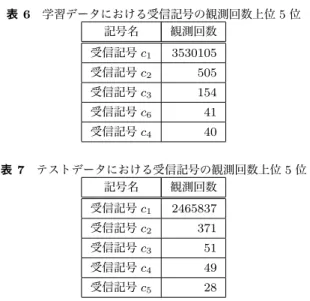 図 2 提案手法，単純マルコフモデルおよび HMM の ROC 曲線 図 3 提案手法およびパケット非使用手法の ROC 曲線 表 3 提案手法およびパケット非使用手法の AUC 手法 AUC 提案手法 0.9128221 パケット非使用手法 0.9104903 表 4 学習データにおける送信記号の観測回数上位 5 位 記号名 観測回数 送信記号 h 1 3528612 送信記号 h 2 1791 送信記号 h 3 258 送信記号 h 4 76 送信記号 h 6 50 表 5 テストデータにおける送信記号