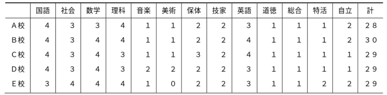 表  東京都立肢体不自由特別支援学校中学部の５校の「準ずる教育課程」の週時程    ※「保体」は「保健体育」、「技家」は「技術・家庭」、「総合」は「総合的な学習の時間」、「特活」は「特別活動」、      「自立」は「自立活動」     行政は、 「準ずる教育課程」の厳守を求めるのであろう。    筆者は、 「職業的自立」 「特色ある教育活動」という視点をその背景として指摘したい。    妹尾（2012）は、東京都教育委員会が策定した「東京都特別支援教育推進計画」においては、 特別支援教育の目的として「税金
