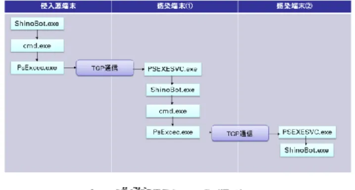 図 4 島川らの実験結果 2       図 4，5 は実験結果の一部を抜き出したもので，得られ た RDF トリプルは以下の通りである．  ・RDF トリプル(ホスト名，PID，プロセス ID)  ・RDF トリプル(ホスト名，ipv4Address, IP アドレス)  ・RDF トリプル(ホスト名，status，マルウェア感染状態)  ・RDF トリプル(プロセス ID，name，プロセス名)  ・RDF トリプル（プロセス ID，ParentPID，親プロセス ID）  ・RDF トリプル（プロセス