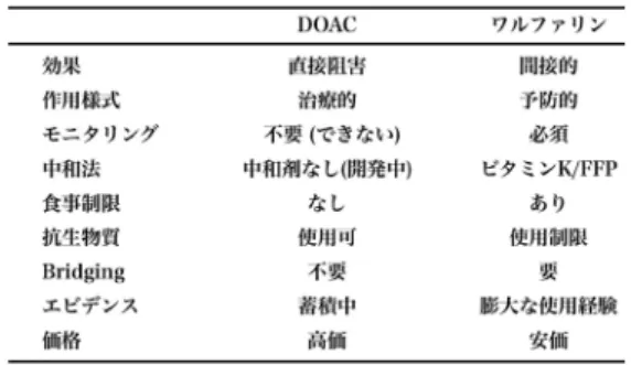 Fig. 3  Comparison of heparin/antithrombin and DOACs  on inhibition of factor Xa and thrombin