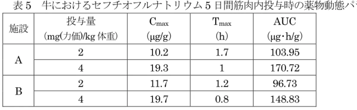 表 5  牛におけるセフチオフルナトリウム 5 日間筋肉内投与時の薬物動態パラメータ  施設 投与量 （ mg(力価)/kg 体重） C max    （ μg/g）  T max（ h）  AUC （ μg･h/g）  A  2  10.2  1.7  103.95  4  19.3  1  170.72  B  2  11.7  1.2  96.73  4  19.7  0.8  148.83  牛（ホルスタイン種、去勢雄、 5 頭/群）に塩酸塩製剤を単回筋肉内投与（1 又は 2 mg(力価)/kg 体